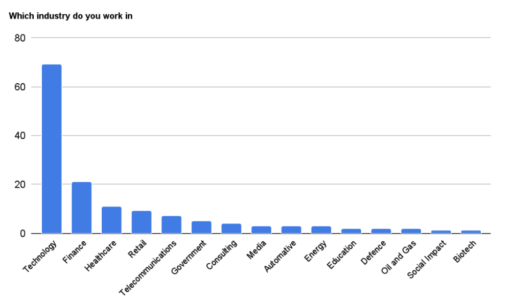 2022 survey demographics industry graph